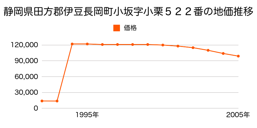 静岡県田方郡伊豆長岡町古奈字中之台２９１番７外の地価推移のグラフ