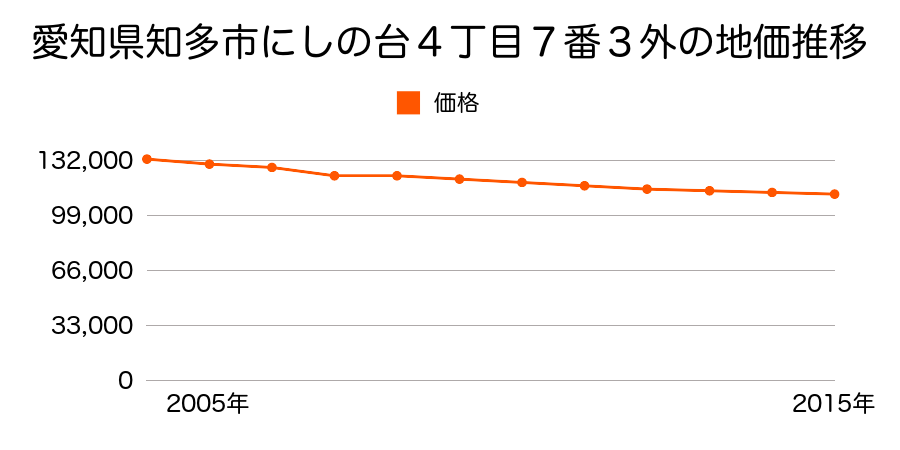 愛知県知多市にしの台４丁目７番３外の地価推移のグラフ