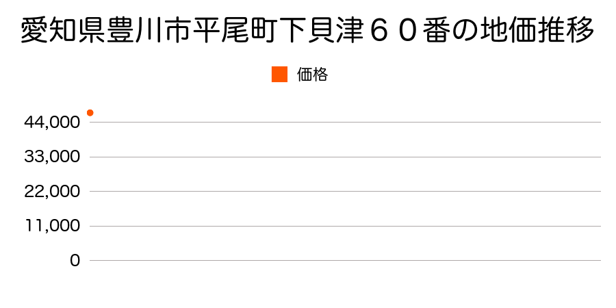 愛知県豊川市山道町１丁目７９番の地価推移のグラフ