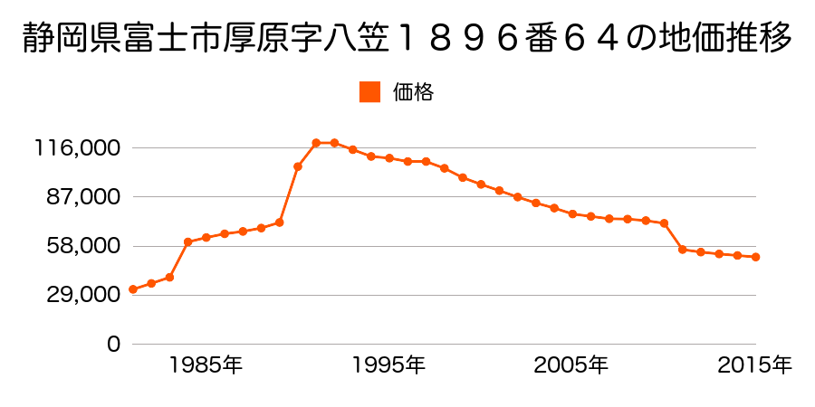 静岡県富士市中之郷字小池２６７４番１３外の地価推移のグラフ