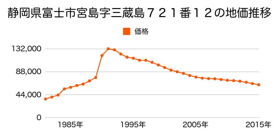 静岡県富士市宮島字稲荷島１０６２番１１の地価推移のグラフ