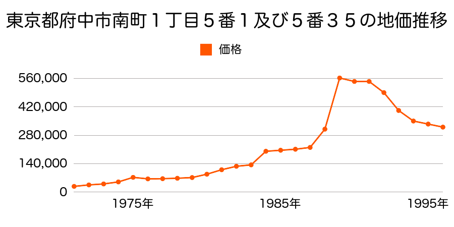 東京都府中市南町１丁目６番７４の地価推移のグラフ