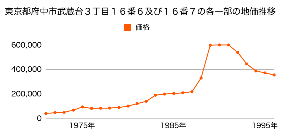 東京都府中市武蔵台２丁目１５番１０の地価推移のグラフ