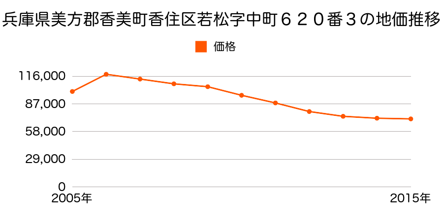 高知県香美市土佐山田町宝町１丁目１１番２外の地価推移のグラフ