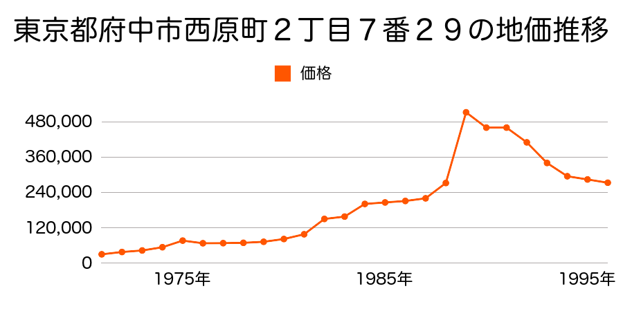 東京都府中市是政６丁目２７番２２の地価推移のグラフ