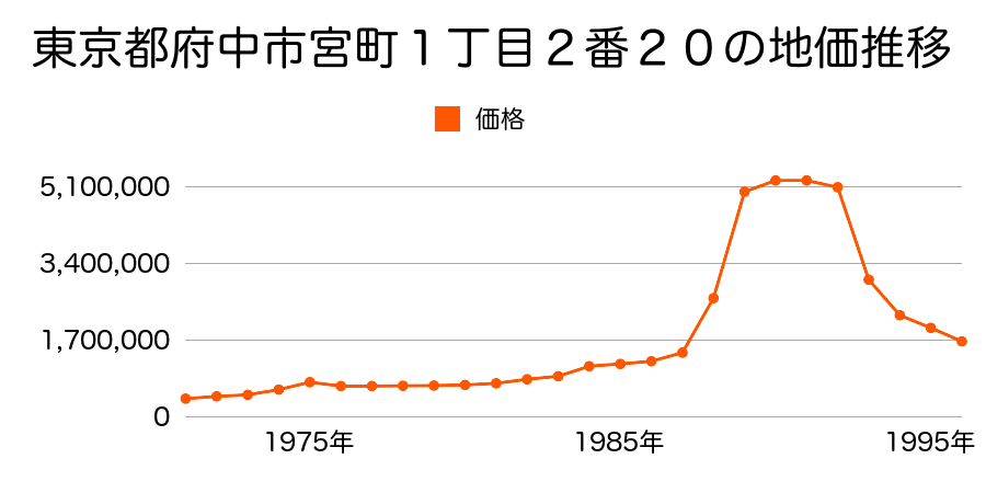 東京都府中市府中町１丁目１２番２外の地価推移のグラフ