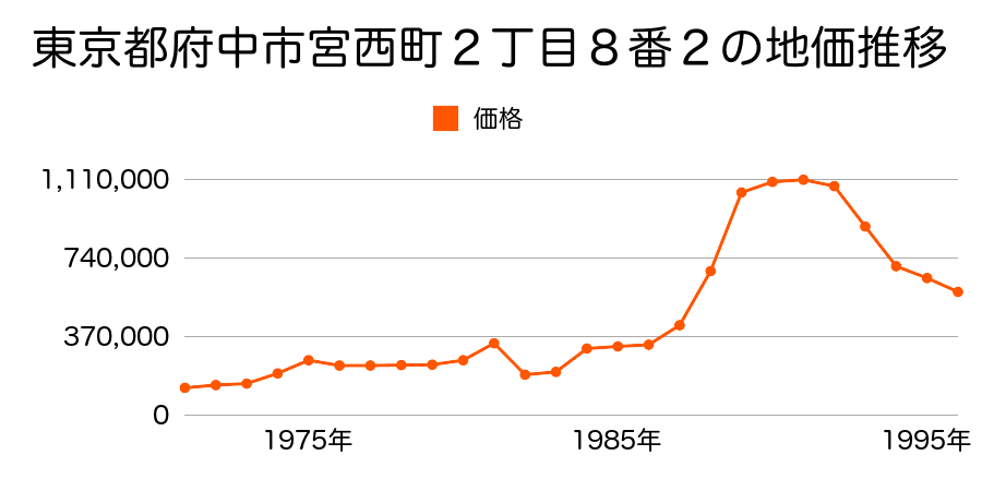 東京都府中市栄町２丁目１番１８の地価推移のグラフ
