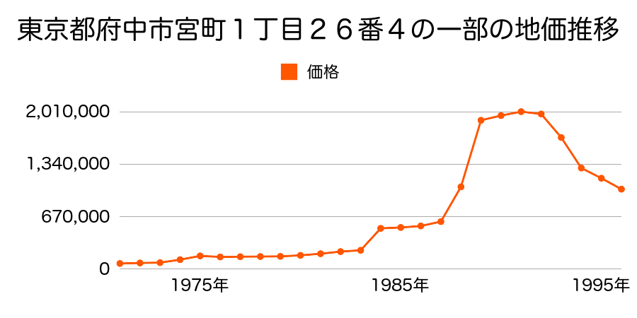 東京都府中市宮町１丁目３５番５の地価推移のグラフ