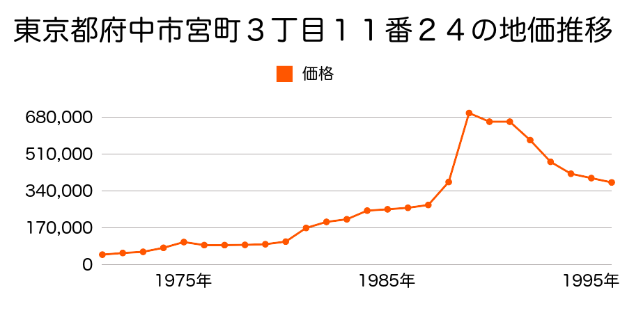 東京都府中市八幡町２丁目１２番４０の地価推移のグラフ