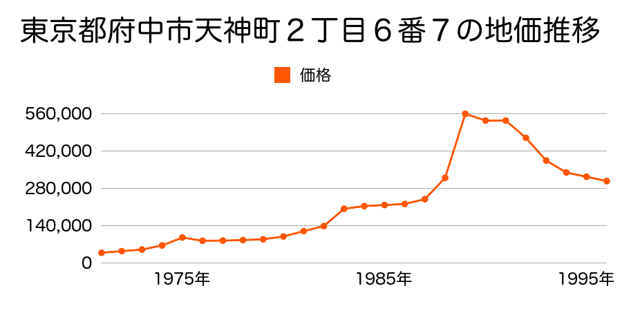 東京都府中市白糸台４丁目２２番９の地価推移のグラフ