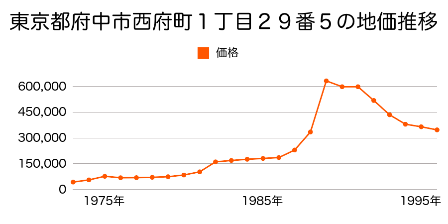 東京都府中市北山町４丁目２０番３の地価推移のグラフ