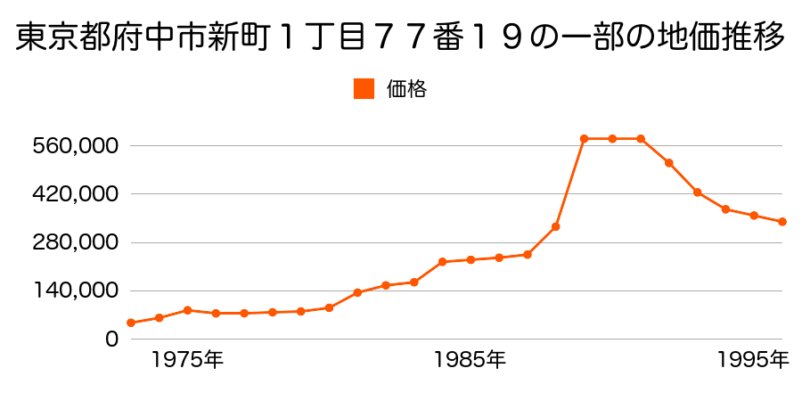 東京都府中市白糸台１丁目４９番１５の地価推移のグラフ