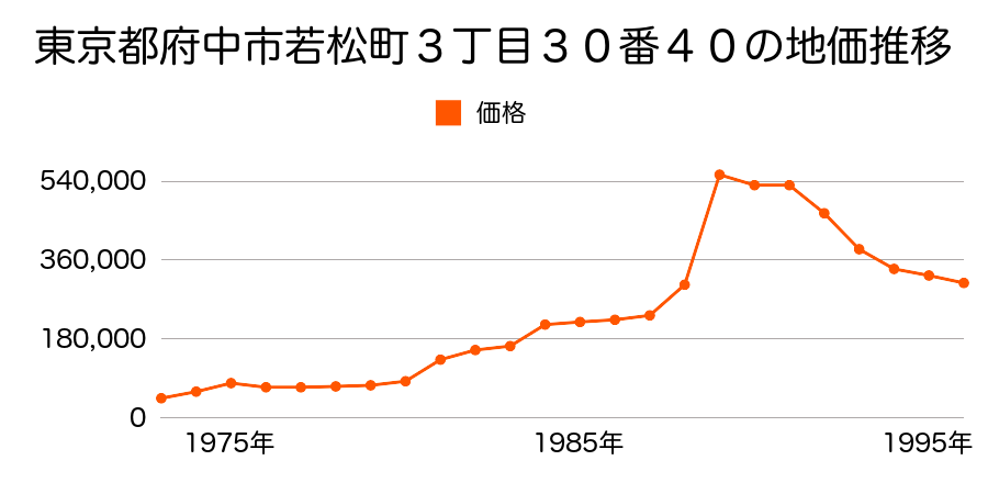 東京都府中市若松町４丁目１６番１７の地価推移のグラフ