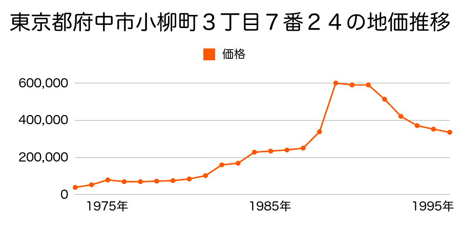 東京都府中市小柳町３丁目７番７３の地価推移のグラフ