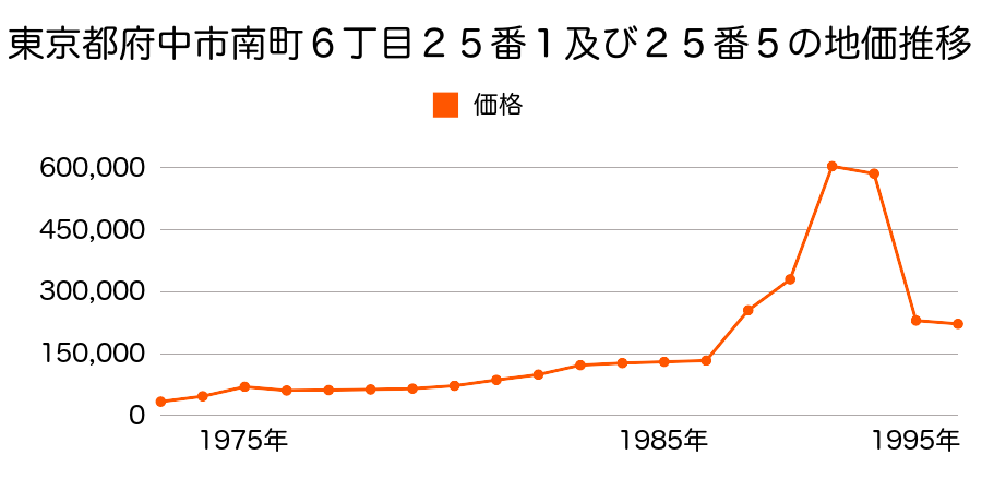 東京都府中市日新町５丁目６７番１の地価推移のグラフ
