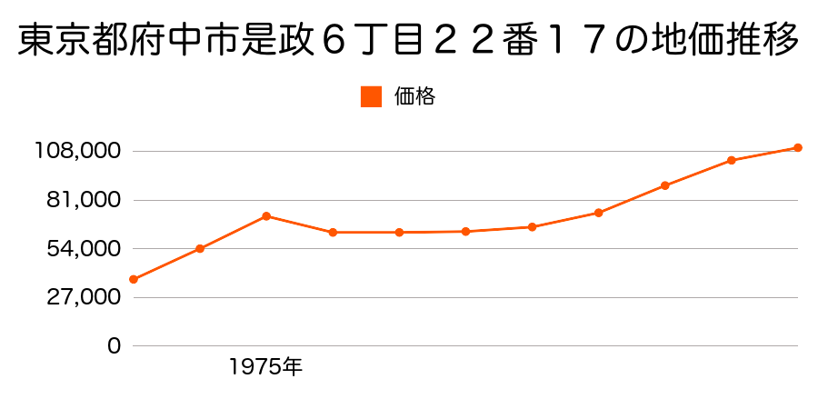 東京都府中市是政６丁目１６番７の地価推移のグラフ