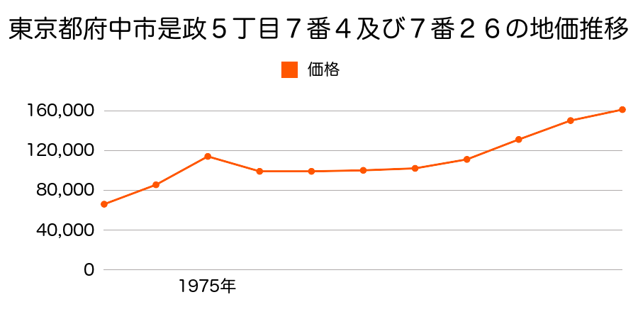 東京都府中市是政５丁目７番４外の地価推移のグラフ