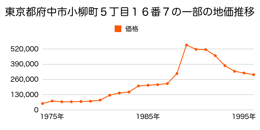 東京都府中市小柳町５丁目３３番１６外の地価推移のグラフ