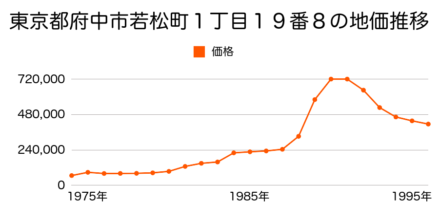 東京都府中市若松町１丁目１４番３０の地価推移のグラフ