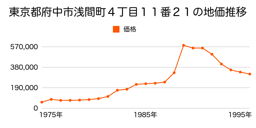 東京都府中市浅間町４丁目１２番１６外の地価推移のグラフ