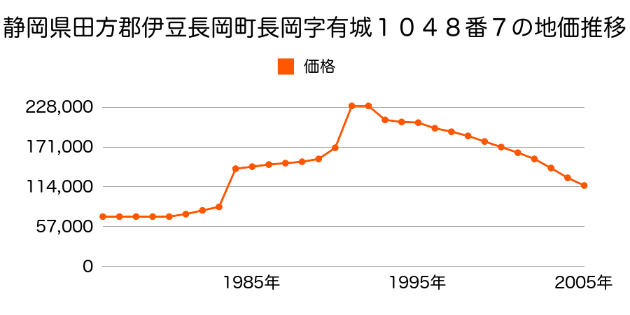 静岡県田方郡伊豆長岡町長岡字井戸向１０７８番２２の地価推移のグラフ