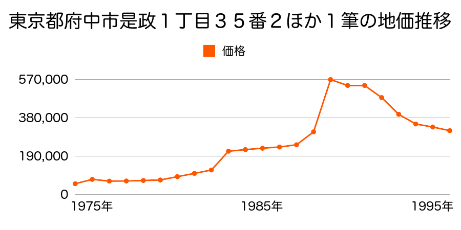 東京都府中市清水が丘３丁目６番１３の地価推移のグラフ