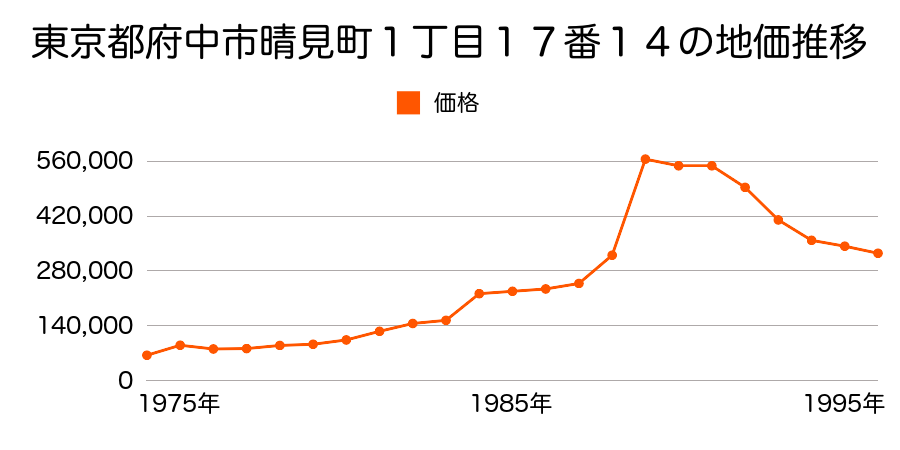 東京都府中市晴見町２丁目１３番２外の地価推移のグラフ