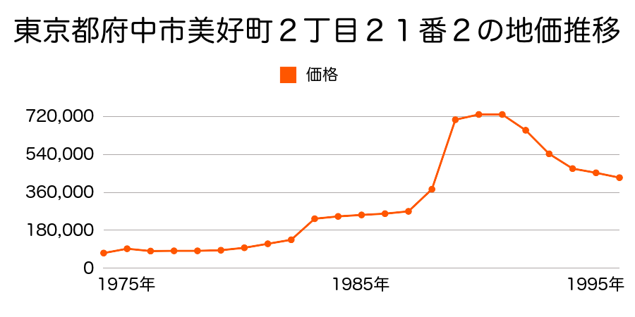 東京都府中市美好町１丁目２３番２の地価推移のグラフ