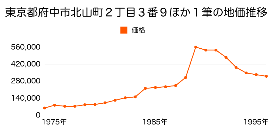 東京都府中市新町３丁目３番４の地価推移のグラフ