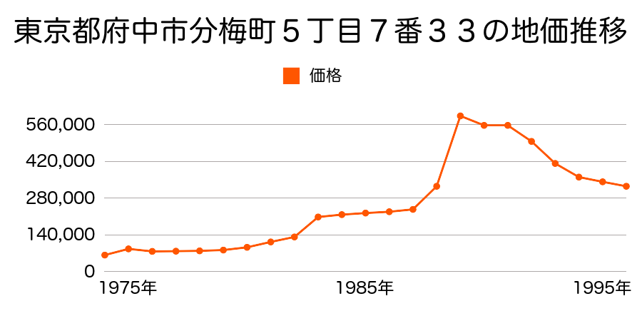 東京都府中市南町３丁目３１番７６の地価推移のグラフ