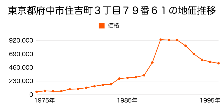 東京都府中市府中町１丁目４０番７の地価推移のグラフ