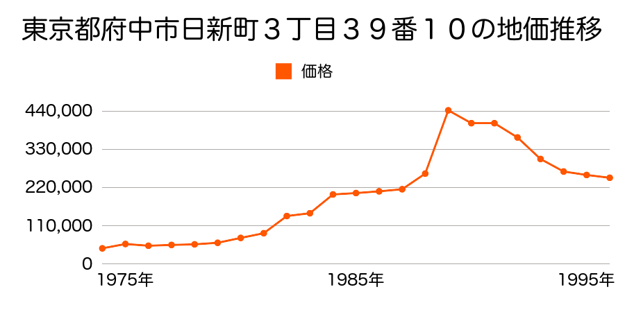 東京都府中市日新町２丁目１５番２５の地価推移のグラフ