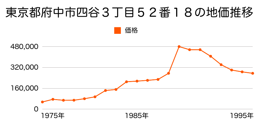 東京都府中市四谷２丁目４９番１の地価推移のグラフ