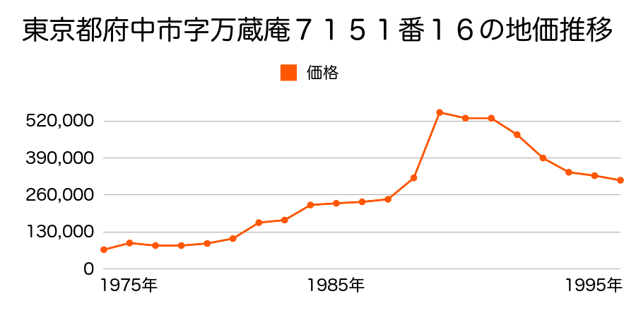 東京都府中市分梅町５丁目１５番４の地価推移のグラフ