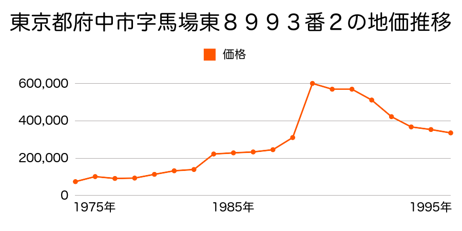 東京都府中市矢崎町２丁目５番５の地価推移のグラフ