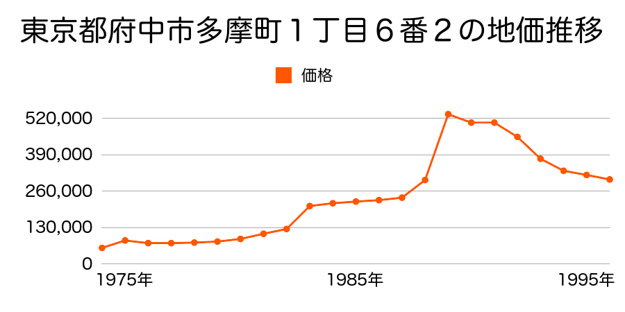 東京都府中市紅葉丘２丁目２番５の地価推移のグラフ