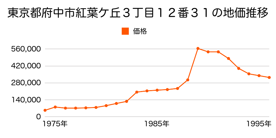東京都府中市朝日町２丁目５番２６の地価推移のグラフ