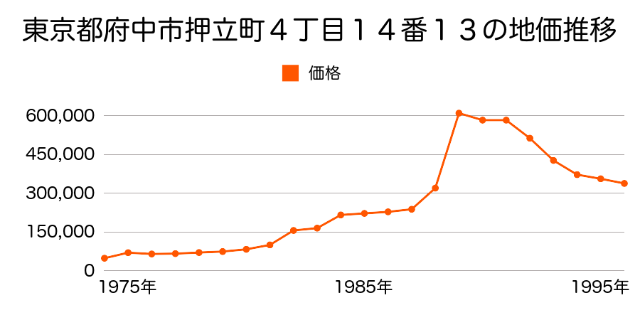 東京都府中市四谷１丁目４９番１２の地価推移のグラフ