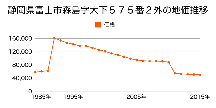 静岡県富士市北松野字中野１６９番１１６の地価推移のグラフ