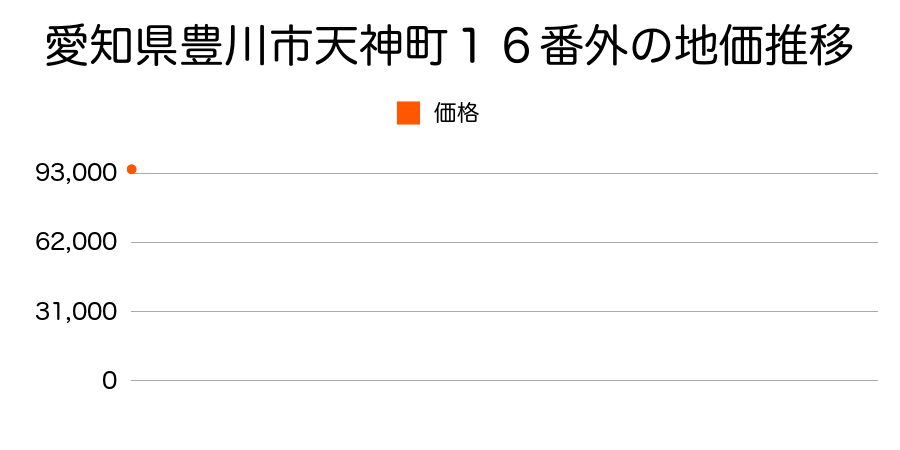 愛知県豊川市末広通２丁目１６番２外の地価推移のグラフ