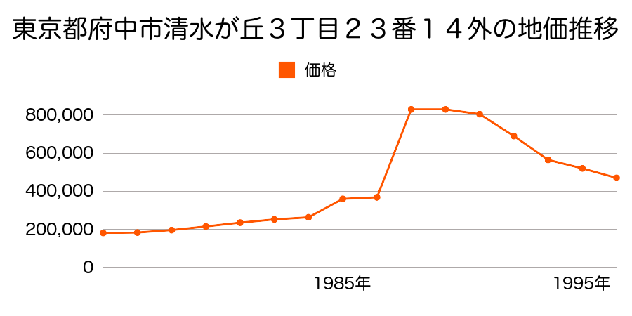 東京都府中市是政５丁目７番２８の地価推移のグラフ