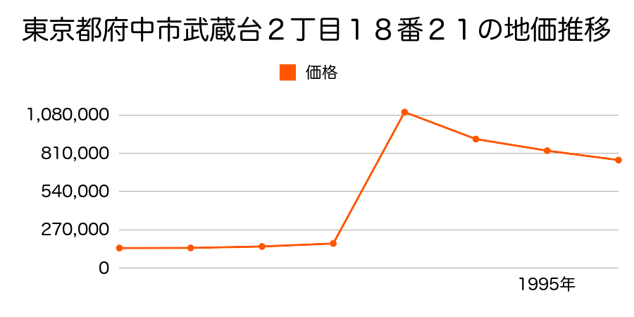 東京都府中市清水が丘１丁目９番５０外の地価推移のグラフ