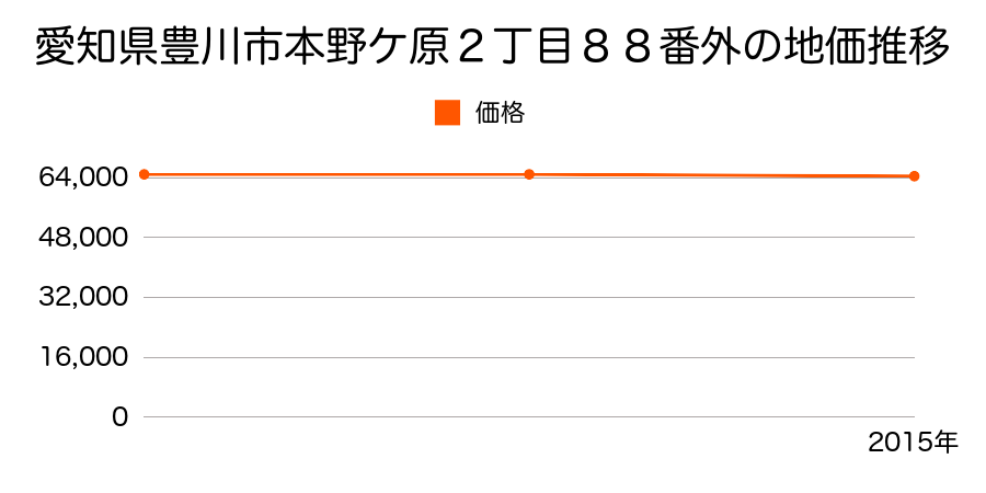 愛知県豊川市本野ケ原２丁目８８番外の地価推移のグラフ