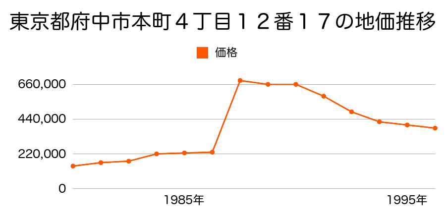 東京都府中市幸町２丁目４３番３の地価推移のグラフ