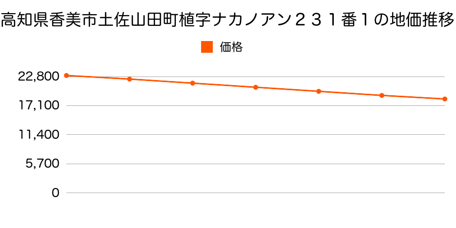 高知県香美市土佐山田町植字ナカノアン２３１番１の地価推移のグラフ
