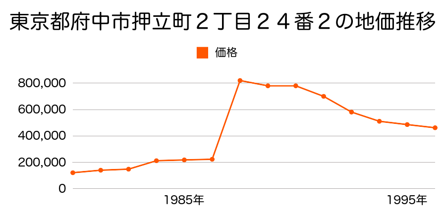 東京都府中市宮町３丁目１１番２５の地価推移のグラフ
