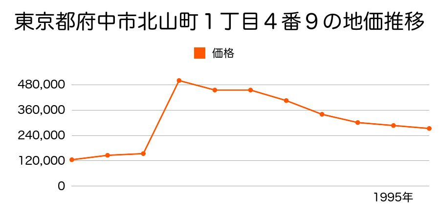 東京都府中市西府町４丁目５番１７の地価推移のグラフ
