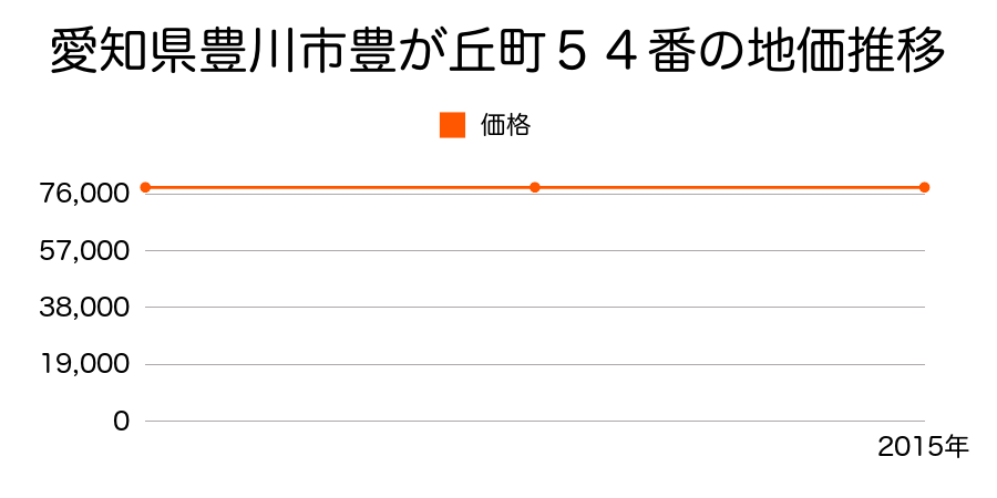 愛知県豊川市豊が丘町５４番の地価推移のグラフ