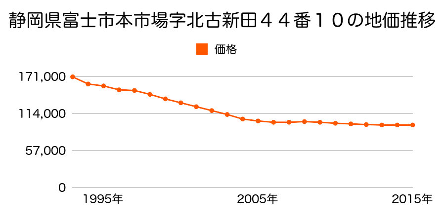 静岡県富士市本市場字北古新田４４番１０の地価推移のグラフ