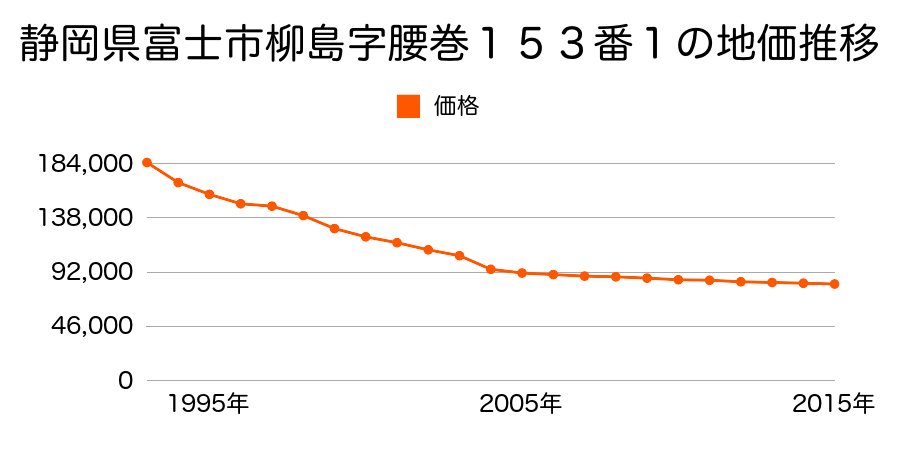 静岡県富士市宮島字川成堀上２８番４０の地価推移のグラフ